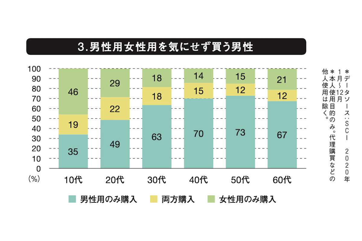 3.男性用女性用を気にせず う男性