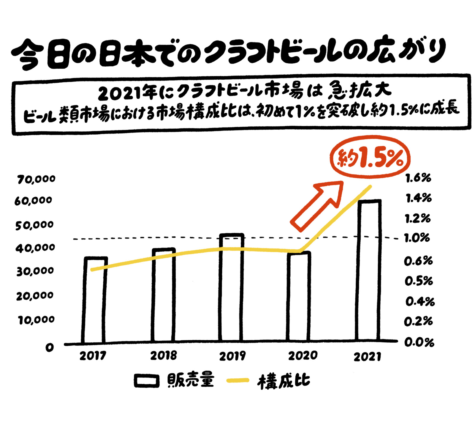 クラフトブルワリー数 グラフ