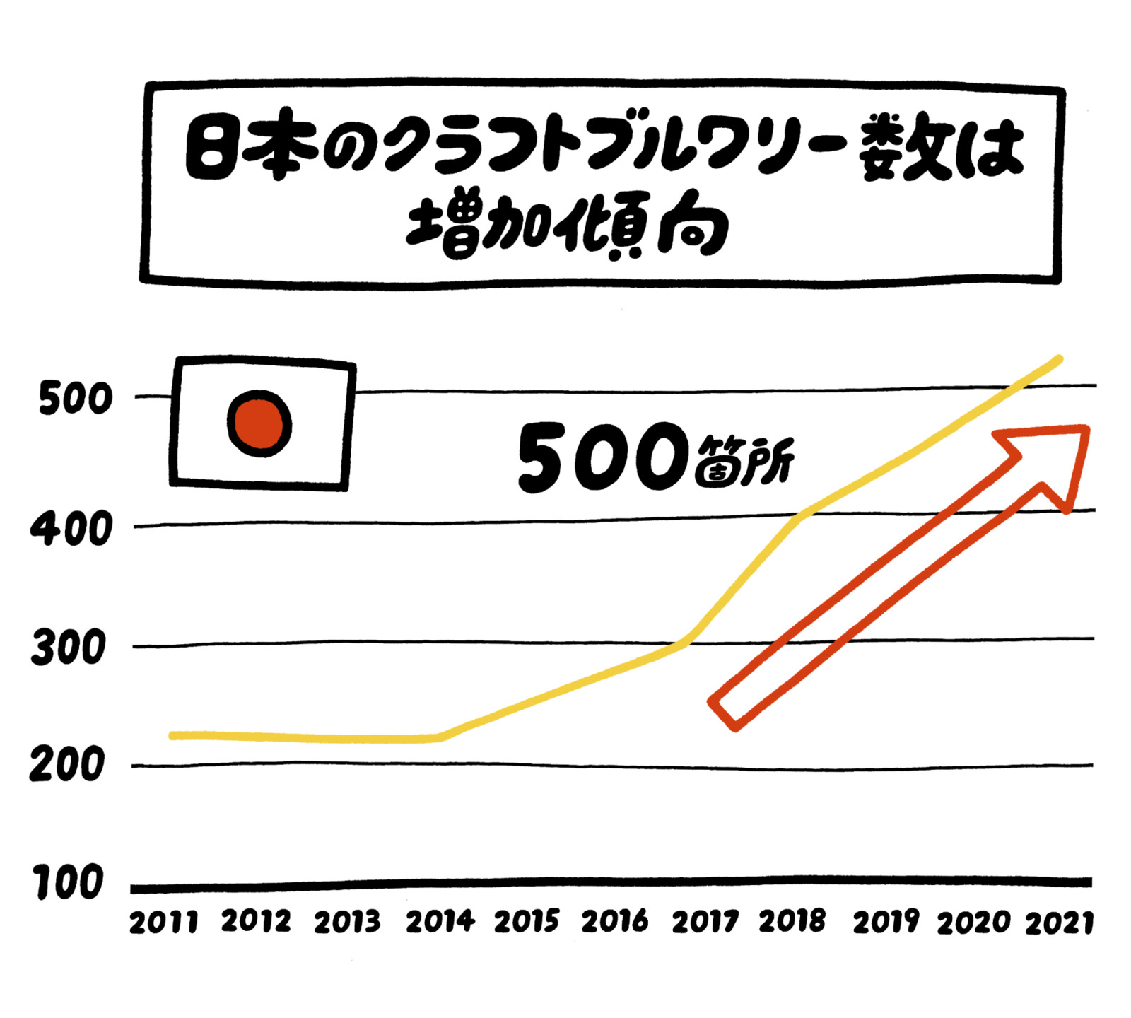 クラフトブルワリー数 グラフ